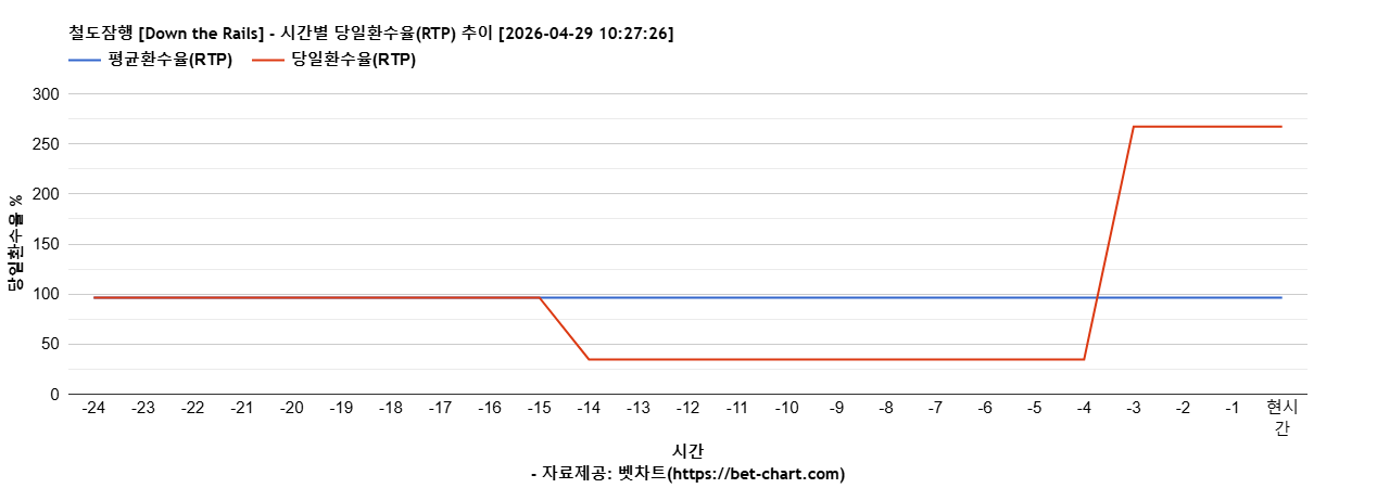 철도잠행 [Down the Rails] 차트 추천 차트이미지