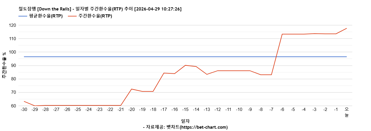 철도잠행 [Down the Rails] 차트 추천 차트이미지