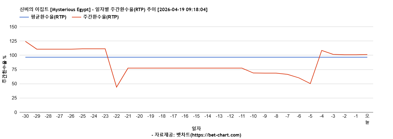 신비의 이집트 [Mysterious Egypt] 차트 추천 차트이미지