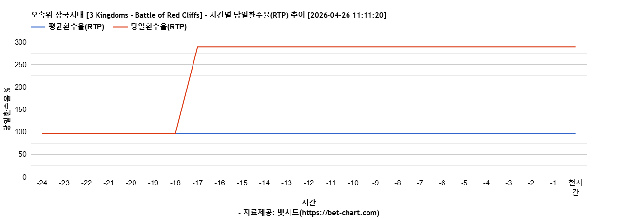 오촉위 삼국시대 [3 Kingdoms - Battle of Red Cliffs] 차트 추천 차트이미지