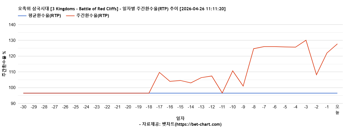 오촉위 삼국시대 [3 Kingdoms - Battle of Red Cliffs] 차트 추천 차트이미지