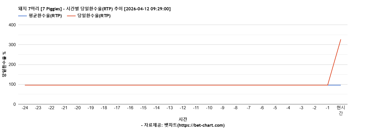 돼지 7마리 [7 Piggies] 차트 추천 차트이미지