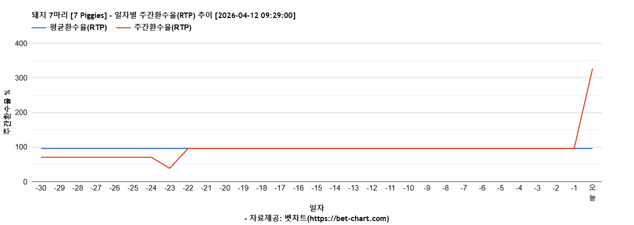 돼지 7마리 [7 Piggies] 차트 추천 차트이미지
