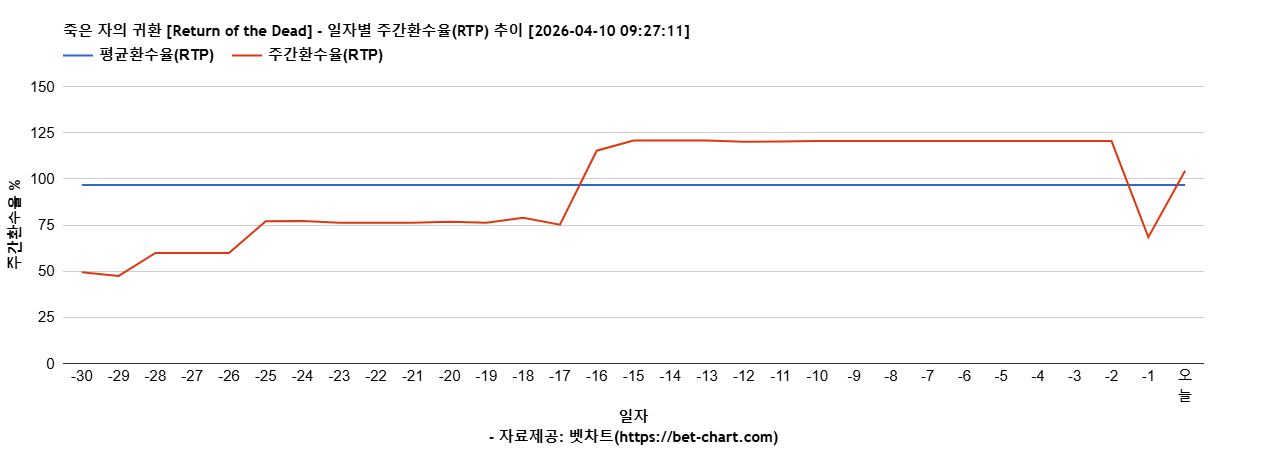 죽은 자의 귀환 [Return of the Dead] 차트 추천 차트이미지
