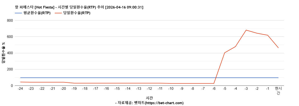 핫 피에스타 [Hot Fiesta] 차트 추천 차트이미지