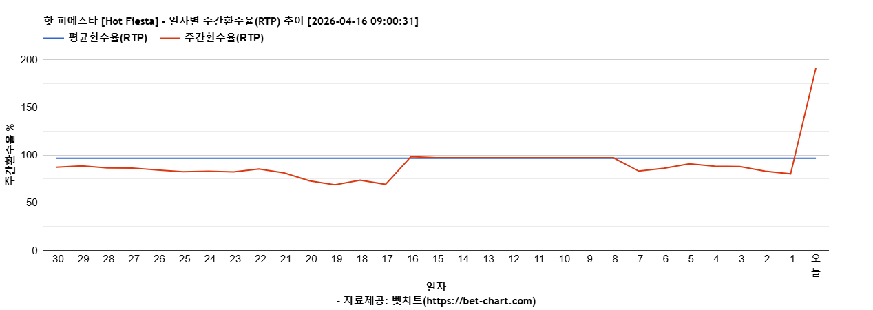 핫 피에스타 [Hot Fiesta] 차트 추천 차트이미지