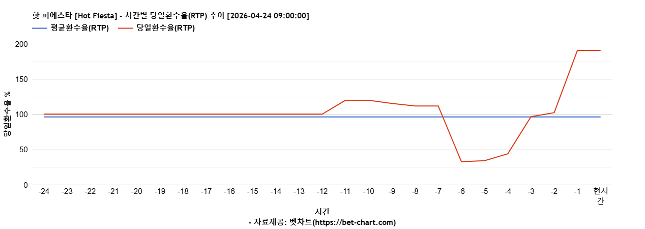 핫 피에스타 [Hot Fiesta] 차트 추천 차트이미지