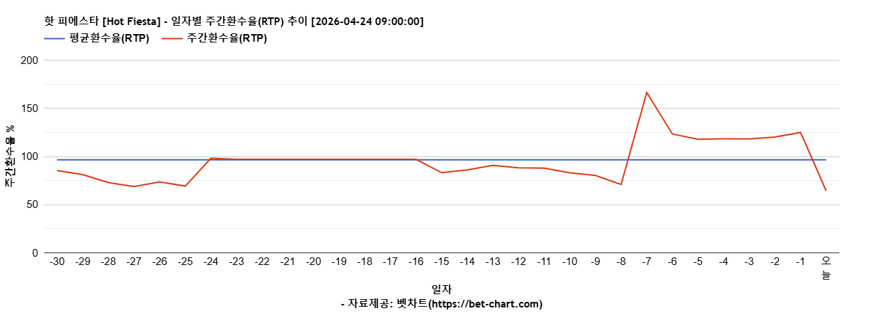 핫 피에스타 [Hot Fiesta] 차트 추천 차트이미지