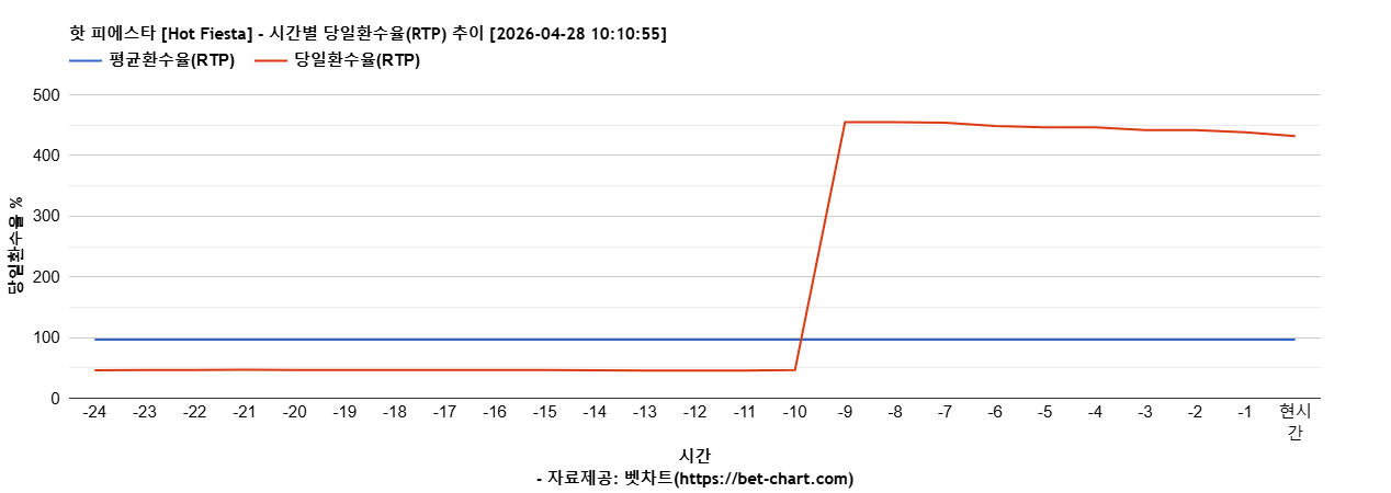 핫 피에스타 [Hot Fiesta] 차트 추천 차트이미지