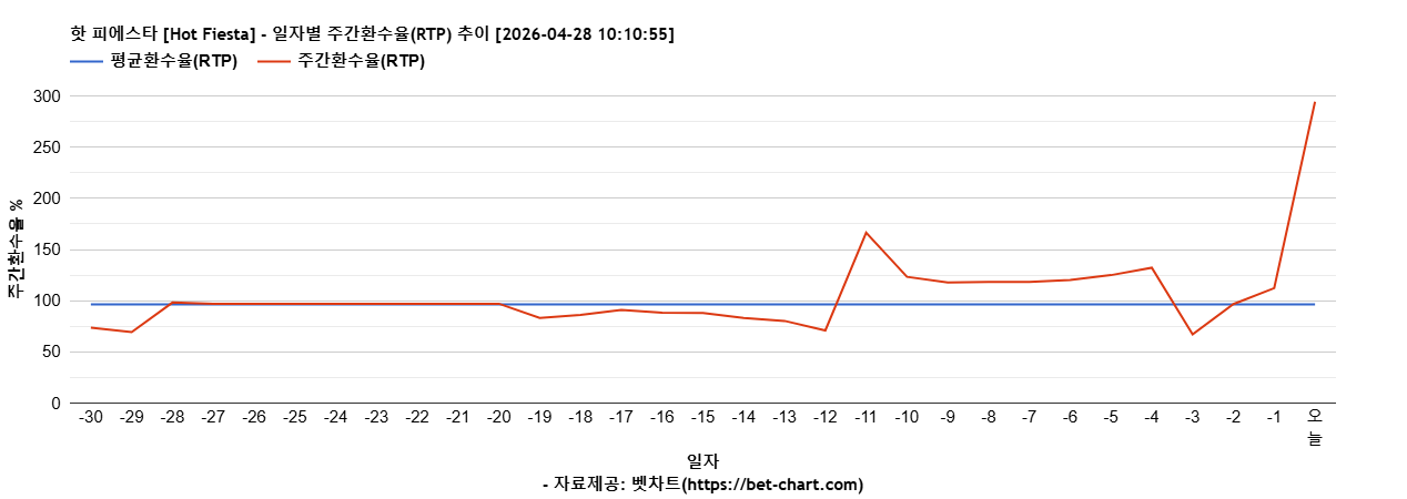 핫 피에스타 [Hot Fiesta] 차트 추천 차트이미지