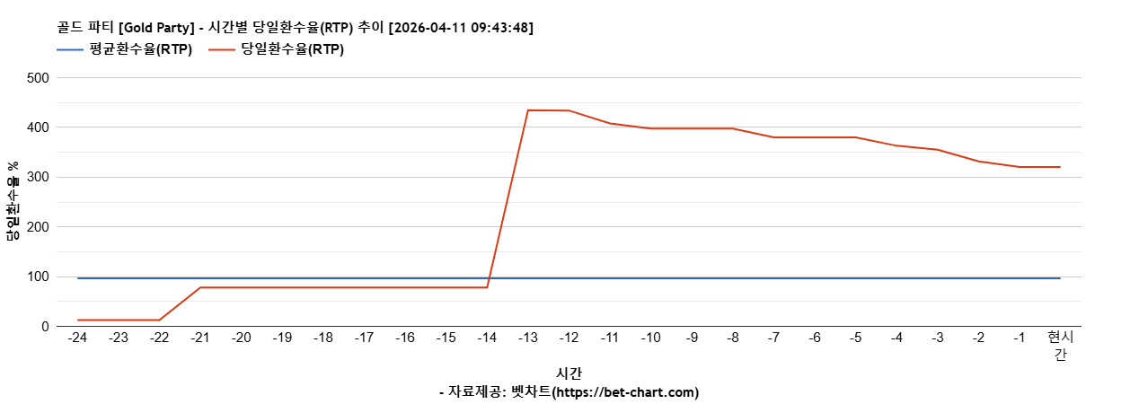 골드 파티 [Gold Party] 차트 추천 차트이미지