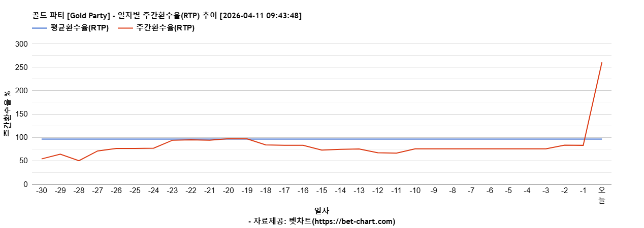 골드 파티 [Gold Party] 차트 추천 차트이미지