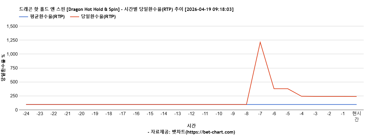 드래곤 핫 홀드 앤 스핀 [Dragon Hot Hold & Spin] 차트 추천 차트이미지