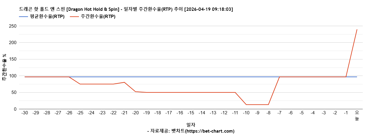 드래곤 핫 홀드 앤 스핀 [Dragon Hot Hold & Spin] 차트 추천 차트이미지