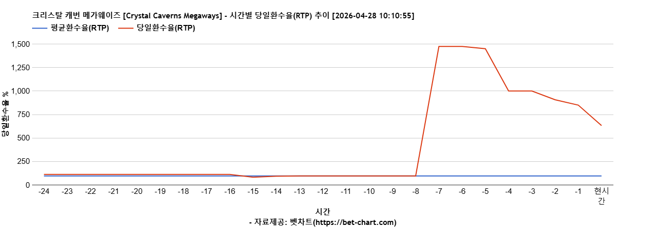 크리스탈 캐번 메가웨이즈 [Crystal Caverns Megaways] 차트 추천 차트이미지