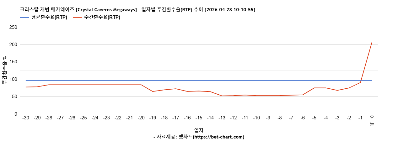 크리스탈 캐번 메가웨이즈 [Crystal Caverns Megaways] 차트 추천 차트이미지