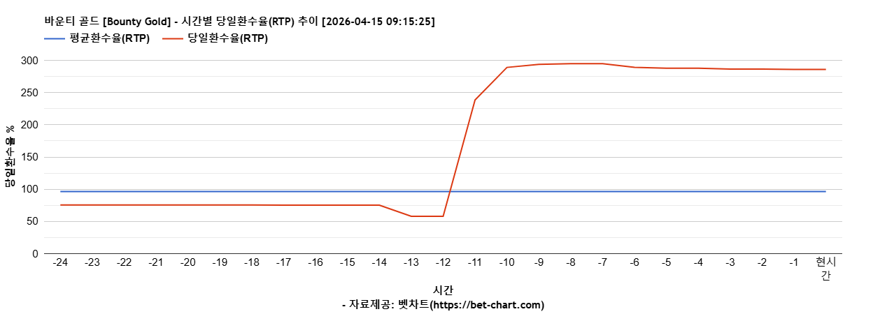 바운티 골드 [Bounty Gold] 차트 추천 차트이미지