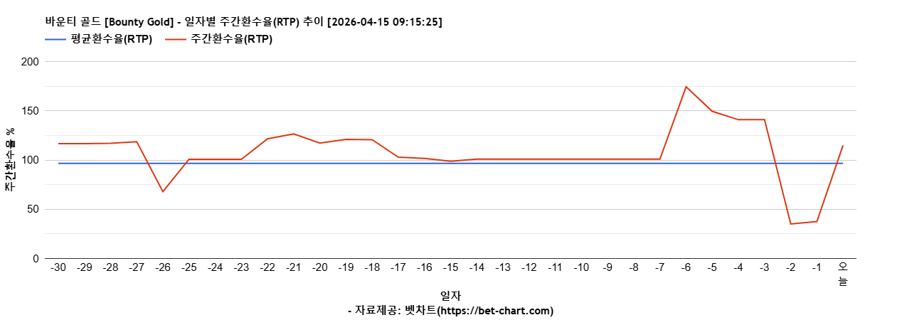 바운티 골드 [Bounty Gold] 차트 추천 차트이미지