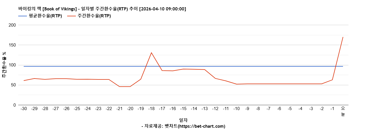 바이킹의 책 [Book of Vikings] 차트 추천 차트이미지