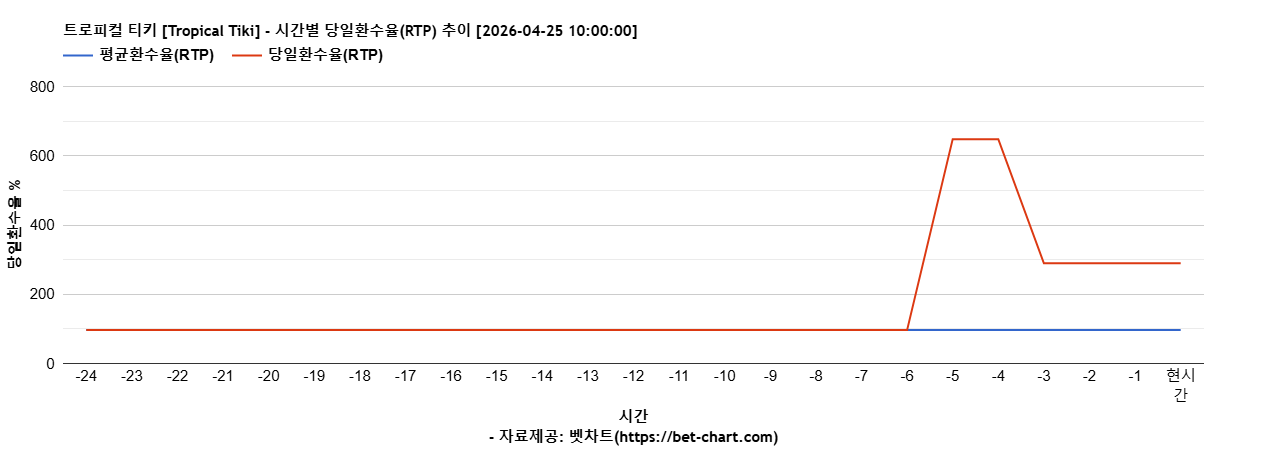 트로피컬 티키 [Tropical Tiki] 차트 추천 차트이미지