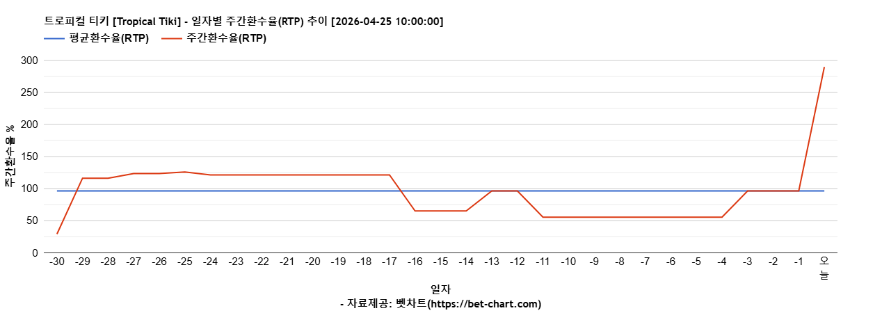 트로피컬 티키 [Tropical Tiki] 차트 추천 차트이미지