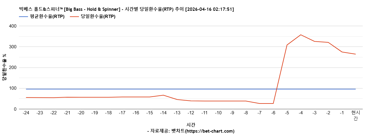 빅베스 홀드&스피너™ [Big Bass - Hold & Spinner] 차트 추천 차트이미지