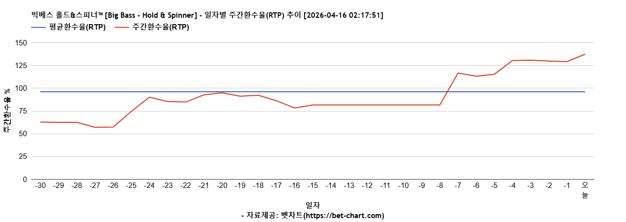 빅베스 홀드&스피너™ [Big Bass - Hold & Spinner] 차트 추천 차트이미지