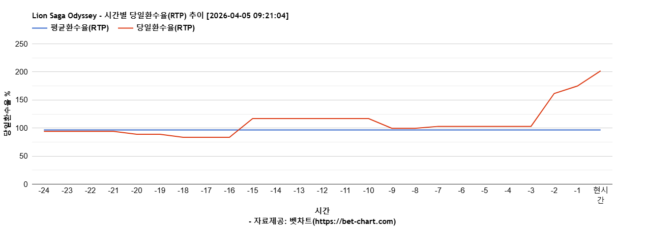 Lion Saga Odyssey 차트 추천 차트이미지