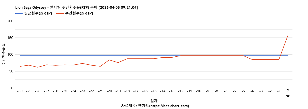 Lion Saga Odyssey 차트 추천 차트이미지