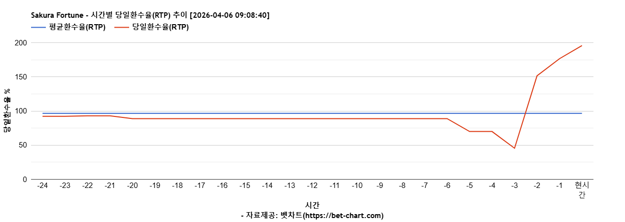 Sakura Fortune 차트 추천 차트이미지
