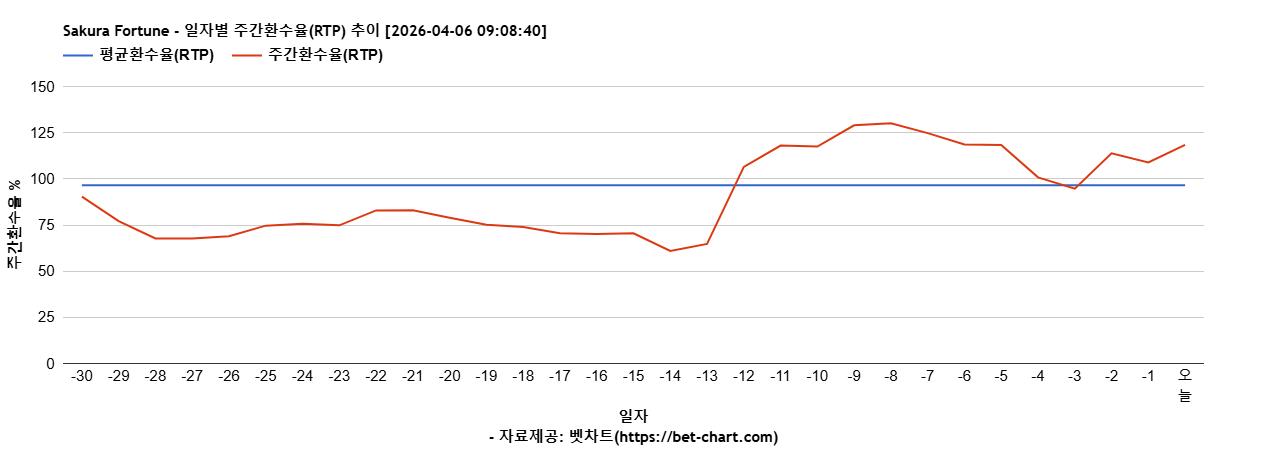 Sakura Fortune 차트 추천 차트이미지