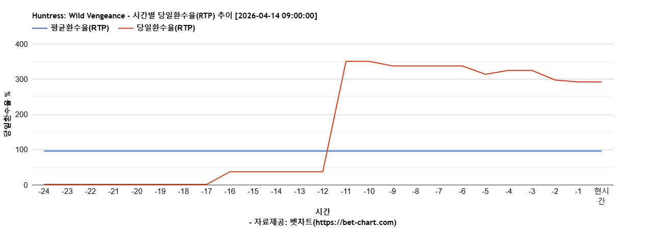 Huntress: Wild Vengeance 차트 추천 차트이미지 Huntress: Wild Vengeance 차트 추천 차트이미지