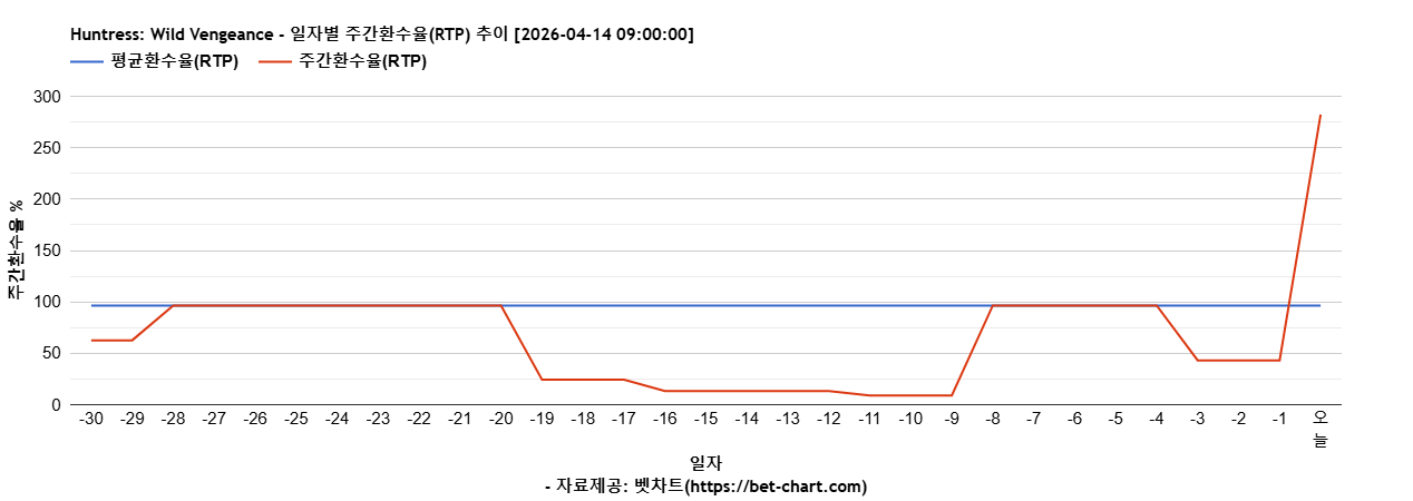 Huntress: Wild Vengeance 차트 추천 차트이미지 Huntress: Wild Vengeance 차트 추천 차트이미지