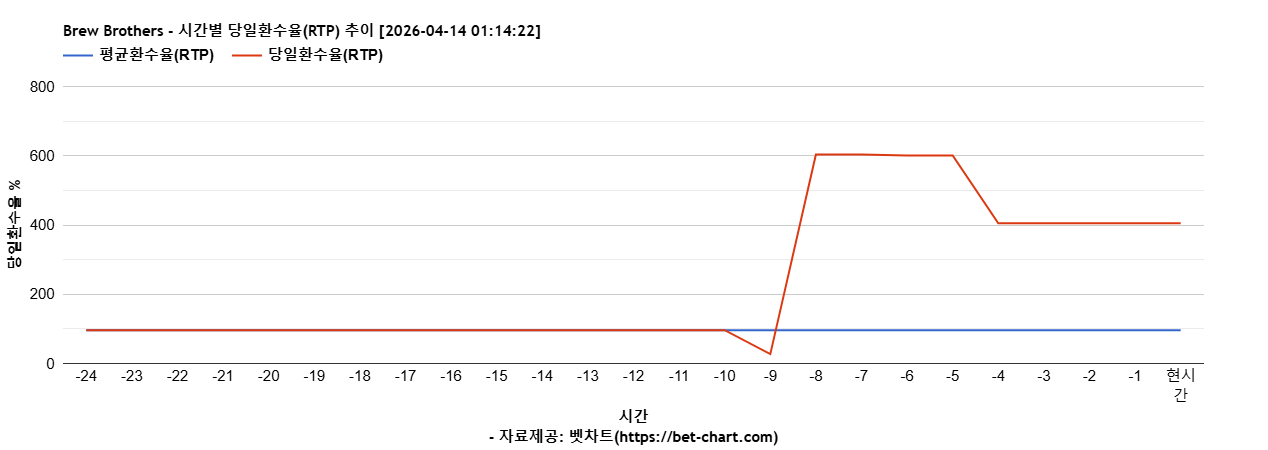 Brew Brothers 차트 추천 차트이미지 Brew Brothers 차트 추천 차트이미지
