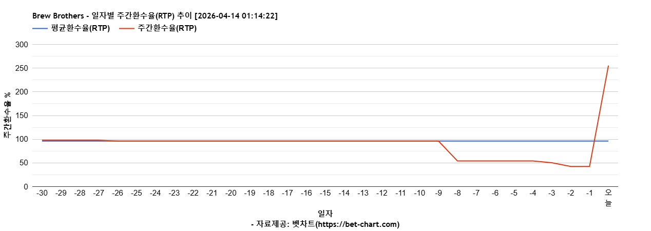 Brew Brothers 차트 추천 차트이미지 Brew Brothers 차트 추천 차트이미지
