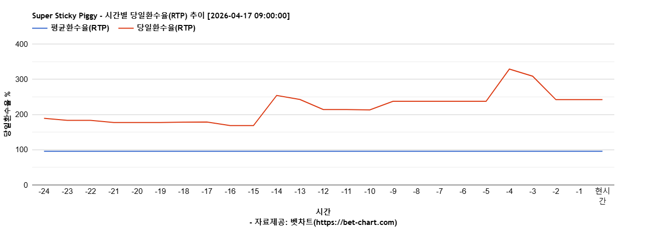 Super Sticky Piggy 차트 추천 차트이미지