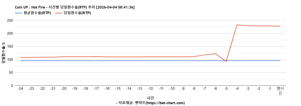 Coin UP : Hot Fire 차트 추천 차트이미지