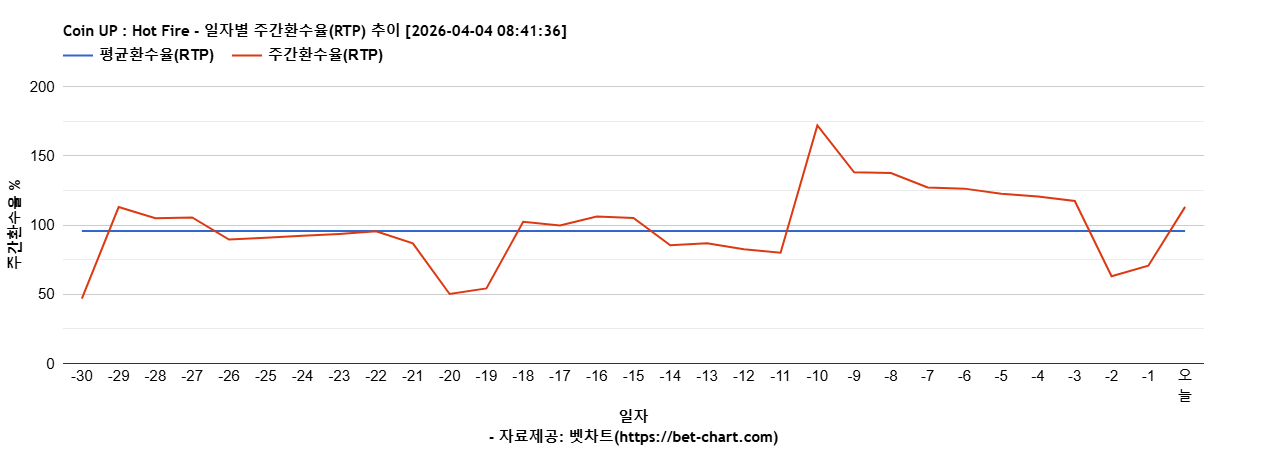 Coin UP : Hot Fire 차트 추천 차트이미지