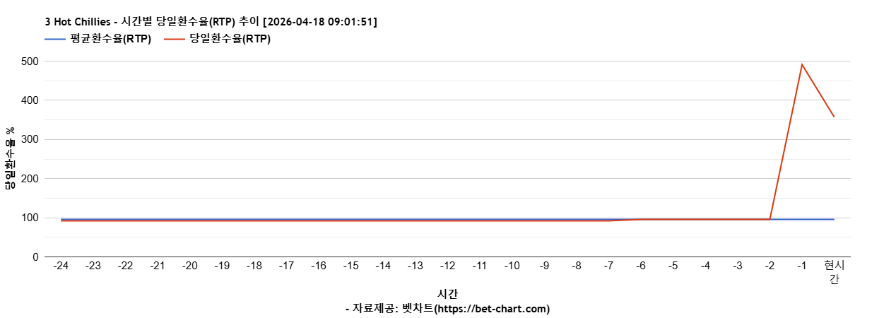 3 Hot Chillies 차트 추천 차트이미지