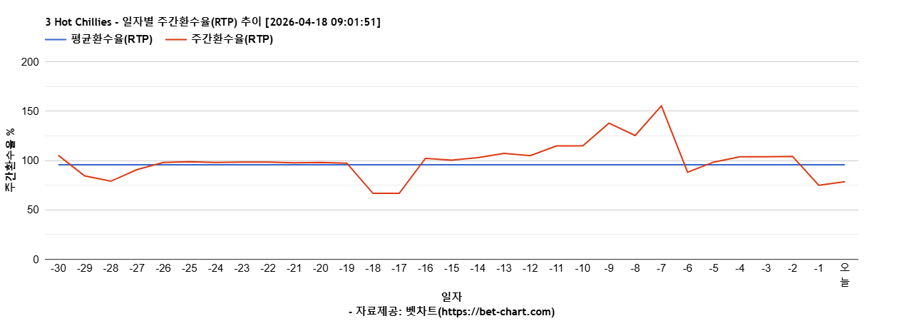 3 Hot Chillies 차트 추천 차트이미지