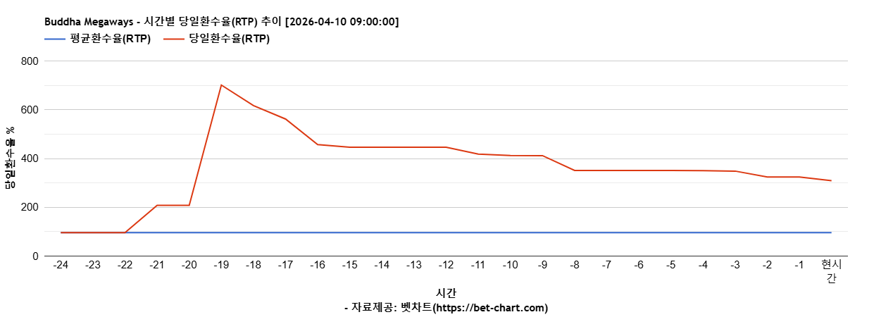 Buddha Megaways 차트 추천 차트이미지 Buddha Megaways 차트 추천 차트이미지
