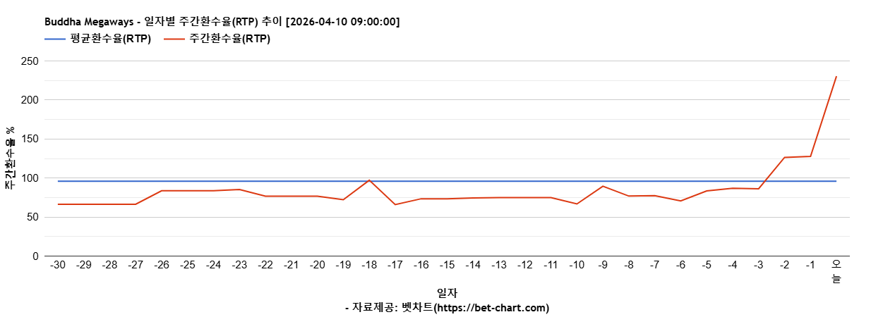 Buddha Megaways 차트 추천 차트이미지 Buddha Megaways 차트 추천 차트이미지