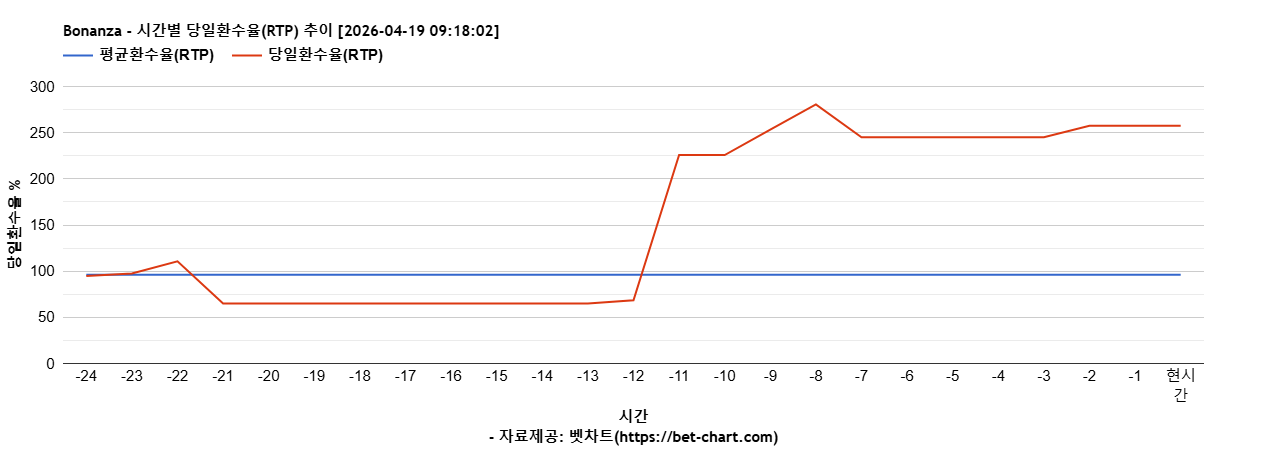 Bonanza 차트 추천 차트이미지
