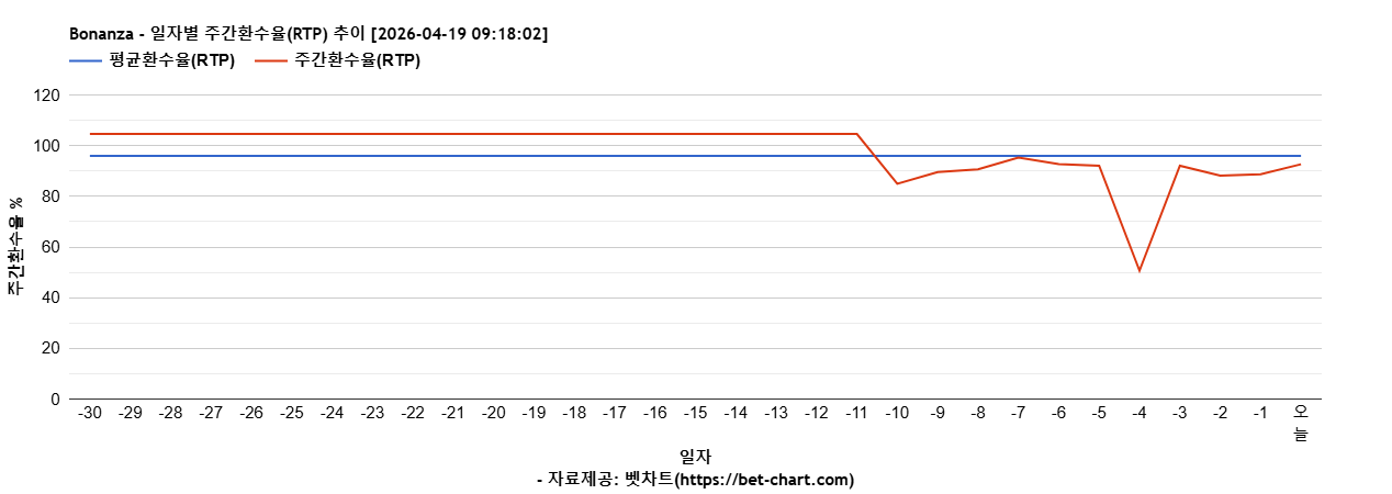 Bonanza 차트 추천 차트이미지