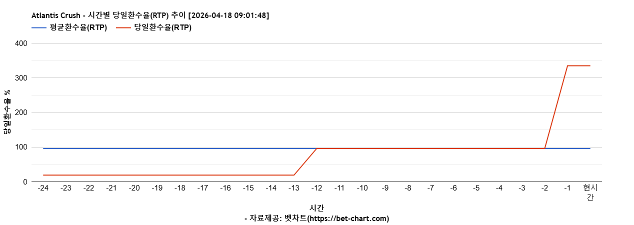 Atlantis Crush 차트 추천 차트이미지