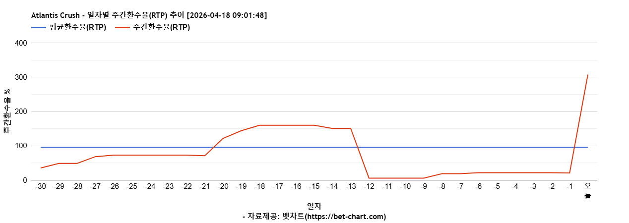 Atlantis Crush 차트 추천 차트이미지