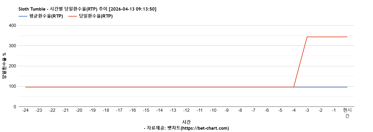 Sloth Tumble 차트 추천 차트이미지