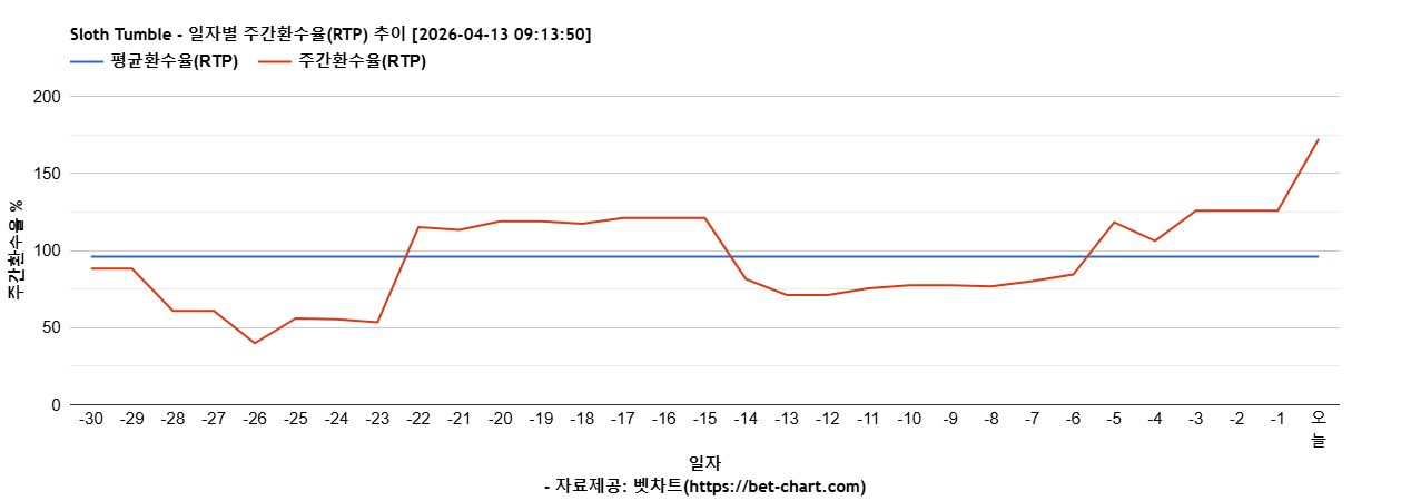 Sloth Tumble 차트 추천 차트이미지
