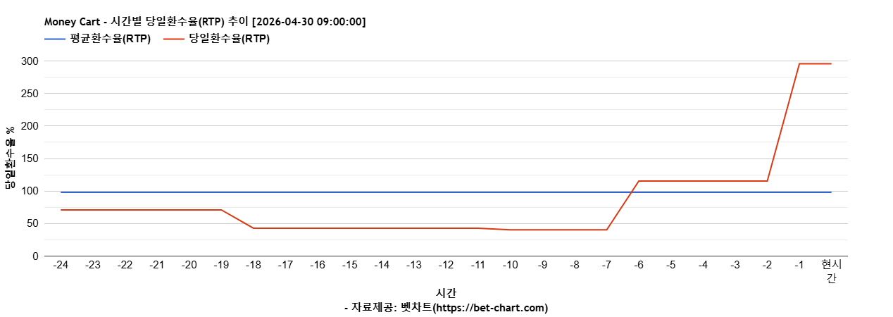 Money Cart 차트 추천 차트이미지