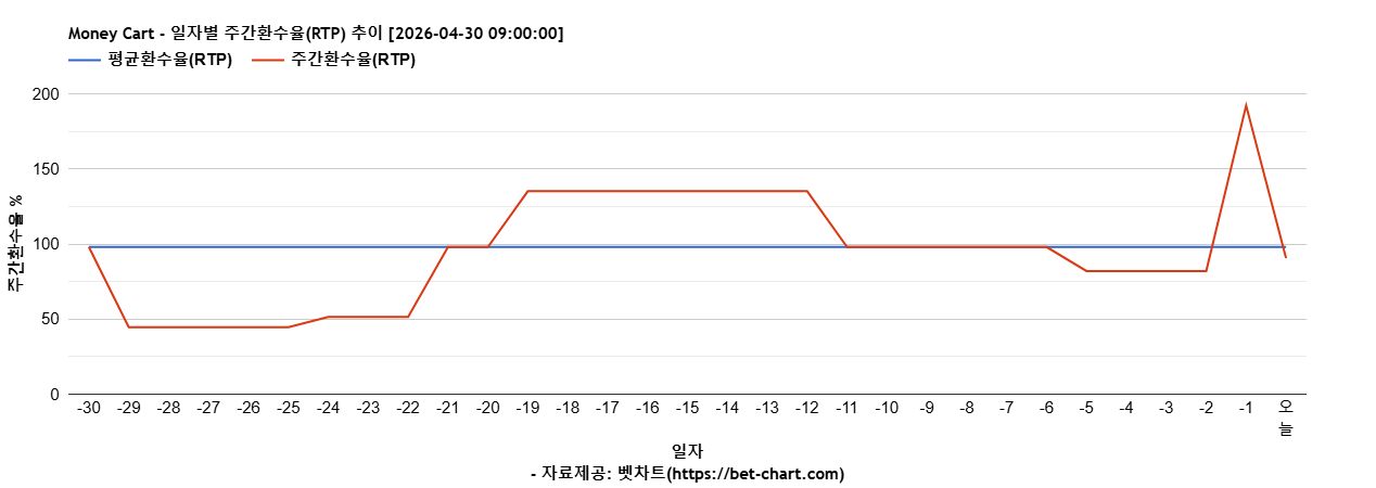 Money Cart 차트 추천 차트이미지